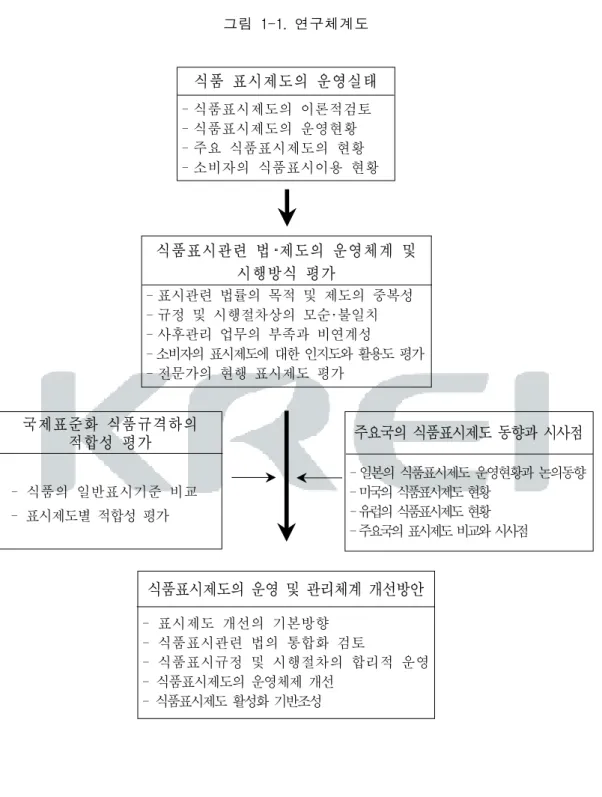 그림  1-1.  연구체계도 식품  표시제도의  운영실태 - 식품표시제도의  이론적검토 - 식품표시제도의  운영현황 - 주요  식품표시제도의  현황 - 소비자의  식품표시이용  현황 식품표시관련  법･제도의  운영체계  및  시행방식  평가 - 표시관련  법률의  목적  및  제도의  중복성 - 규정  및  시행절차상의  모순･불일치 - 사후관리  업무의  부족과  비연계성 - 소비자의  표시제도에  대한  인지도와  활용도  평가 - 전문가의  현행  