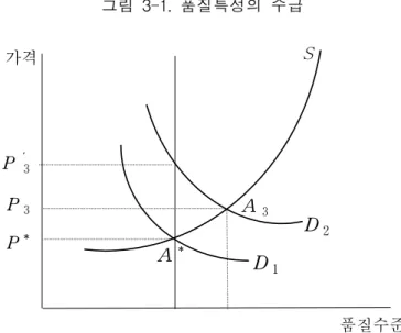 그림  3-1.  품질특성의  수급 품질수준가격P'3P3P*A*A3D2D1S     즉,  식품의  품질특성에  대한  수급균형은  시장참여자가  식품의  특성에  대하여  모든  정보를  갖고  있는  상황에서  수요자와  공급자가  가격순응자로  가정할  경우  가능하며,  그러한  상황  하에서  다양한  특성과  결부된  제품차별화는  가격차별화로  직결되어  성과 를  거둘  수  있다