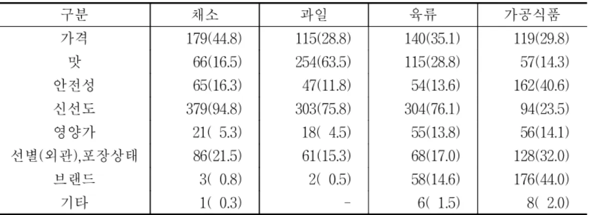 표  3-2.  식품구입시  주요  고려요인  단위:  응답수(%) 구분 채소 과일 육류 가공식품 가격 179(44.8) 115(28.8) 140(35.1) 119(29.8) 맛 66(16.5) 254(63.5) 115(28.8) 57(14.3) 안전성 65(16.3) 47(11.8) 54(13.6) 162(40.6) 신선도 379(94.8) 303(75.8) 304(76.1) 94(23.5) 영양가 21(  5.3) 18(  4.5) 55(13.8) 5