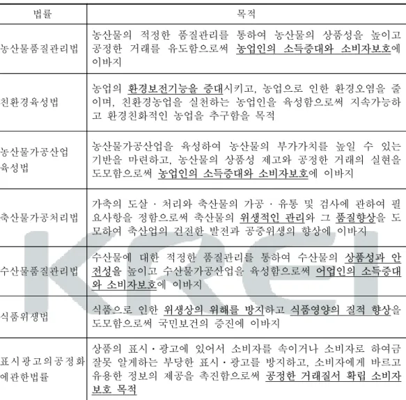 표  4-1.  식품표시관련  법률의  목적  비교 법률 목적 농산물품질관리법 농산물의  적정한  품질관리를  통하여  농산물의  상품성을  높이고 공정한  거래를  유도함으로써  농업인의  소득증대와  소비자보호에  이바지 친환경육성법 농업의  환경보전기능을  증대시키고,  농업으로  인한  환경오염을  줄이며,  친환경농업을  실천하는  농업인을  육성함으로써  지속가능하 고  환경친화적인  농업을  추구함을  목적 농산물가공산업 육성법 농산물가공산업