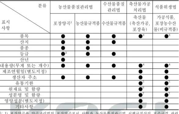 표  4-4.  식품별  표시항목  비교                                   분류   표시   사항 농산물품질관리법 수산물품질관리법 축산물가공처리법 식품위생법포장양곡¹ 농산물규격품 수산물규격품축산물(축산가공,  포장육) 가공식품,  포장농수산 물(비규격품) 품목 ● ● ● ●³ ●³ 산지 ● ● ● 품종 ● ● 등급 ●² ● ● 산년 ● 내용량(무게  또는  개수) ● ● ● ●⁴ ●⁴ 제조연월일(별도지정) ● ● 생산자  주소 