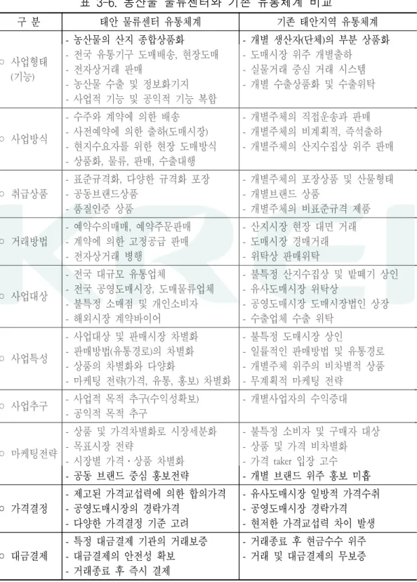 표  3-6.  농산물  물류센터와  기존  유통체계  비교 구  분 태안  물류센터  유통체계 기존  태안지역  유통체계 ◦ 사업형태       (기능) -  농산물의  산지  종합상품화 -  전국  유통기구  도매배송,  현장도매-  전자상거래  판매 -  농산물  수출  및  정보화기지 -  사업적  기능  및  공익적  기능  복합 -  개별  생산자(단체)의  부분  상품화-  도매시장  위주  개별출하 -  실물거래  중심  거래  시스템-  