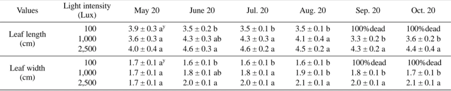 Table 5. Comparison of survival rate of Piper kadzura Ohwi grown under different light conditions during five months.