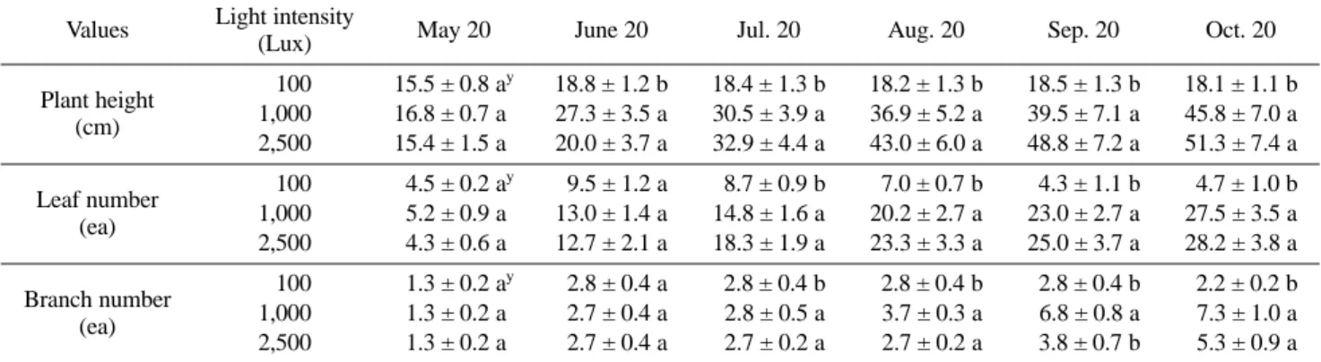 Table 7. Changes of chlorophyll contents of Piper kadzura Ohwi grown under different light conditions during five months.