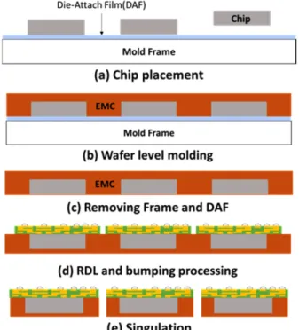 Fig. 1. Process flow for chip first FO-WLP. Fig. 2. Real structure and converted layer-by-layer structure.