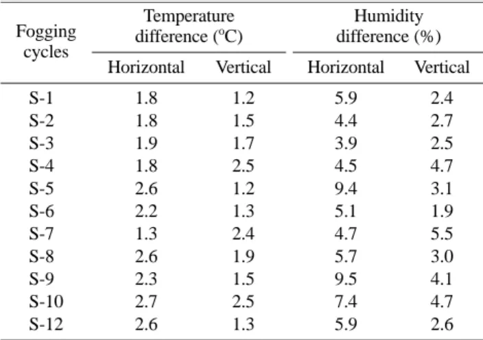 Fig. 1. Cooling efficiency vs. cooling effect in the fogged green- green-house.
