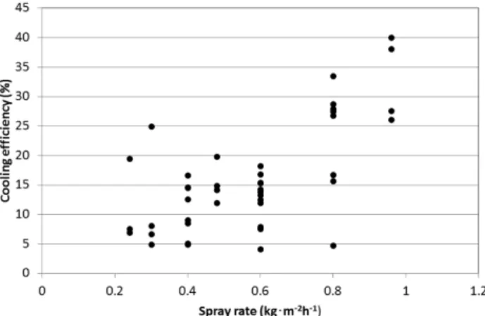 Fig. 3. Comparison of average cooling efficiency in the fogged greenhouse by fog-on period.