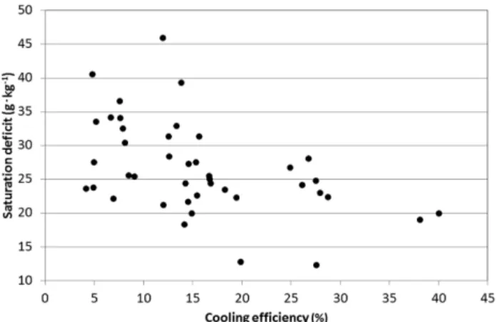 Table 7. Saturation deficit with air temperature and relative humidity (unit : g · kg −1 )
