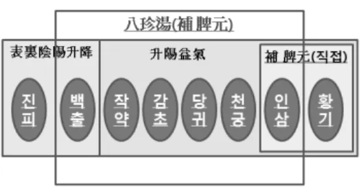 Figure  2.  Compositive  principle  of  Palmulgunja-tang降陰을 유도했다고도 생각할 수 있다. 이상을 정리하면 Figure 2와 같다