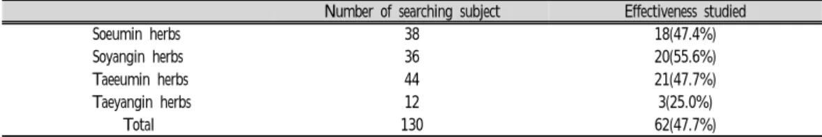 Table  1.  Number  of  Effectiveness  Researched  Pharmacopunctures  Made  of  Herbs  in  Sasang  Constitutional  Classifications.