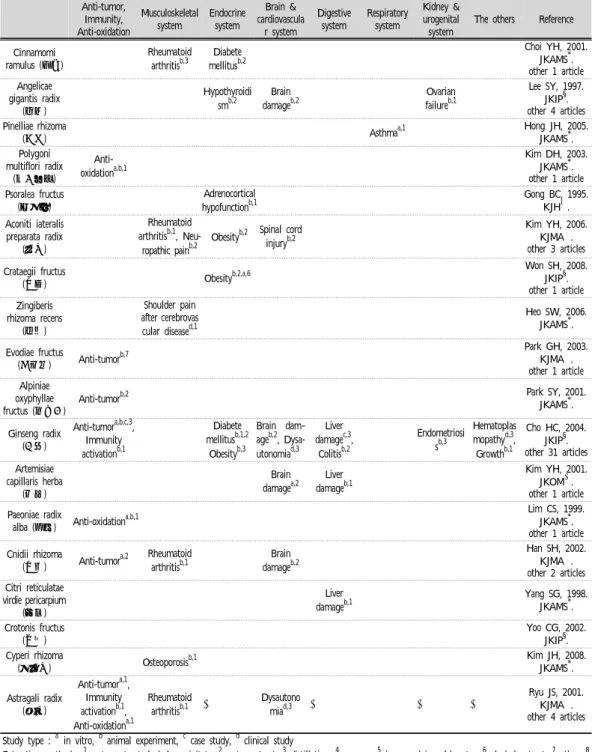 Table  2.  Effectiveness  of  Soeumin  Herbs  Pharmacopuncture.