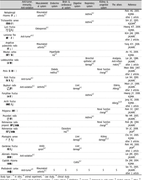 Table  3.  Effectiveness  of  Soyangin  Herbs  Pharmacopuncture.
