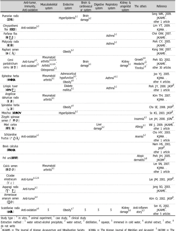 Table  4.  Effectiveness  of  Taeeumin  Herbs  Pharmacopuncture.