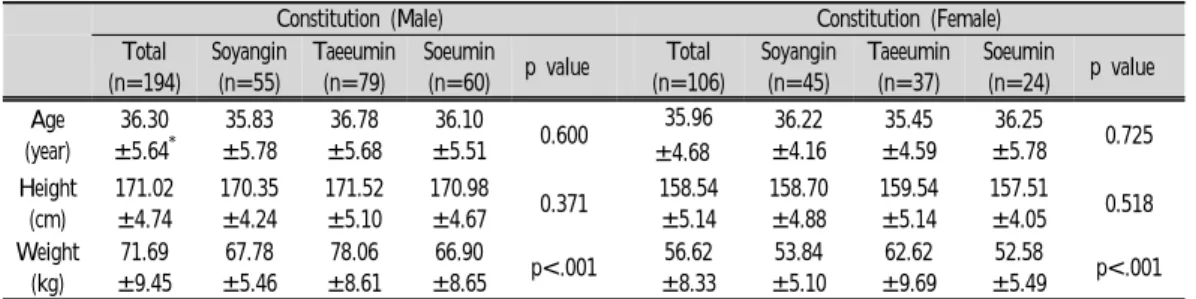 Table  3.  Drinking  and  Smoking  History  of  Subjects  by  Constitutions 