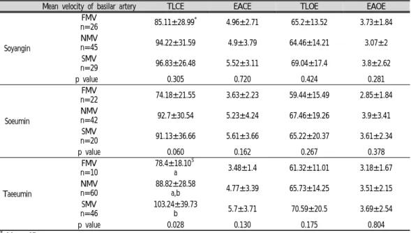 Table  5.  Comparison  of  Equilibrium  Function  by  Mean  Velocity  of  Basilar  Artery  for  Constitutions