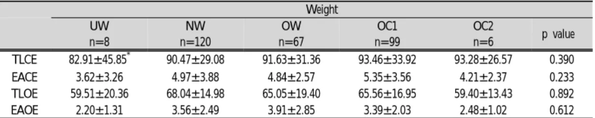 Table  6.  Comparison  of  Equilibrium  Function  by  Weight