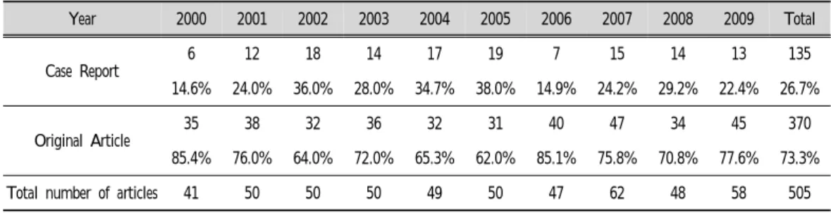 Table  1.  Number  of  Articles (unit : number)