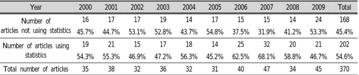 Table  2.  Number  of  Articles  Using  Statistics (unit : number)