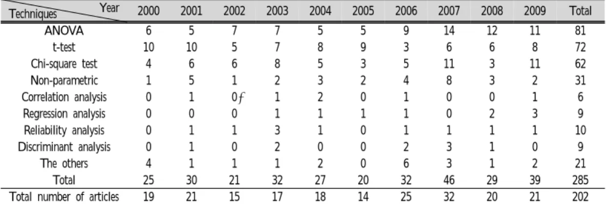 Table  5.  Number  of  Statistical  Techniques  Used  According  to  Data  Form