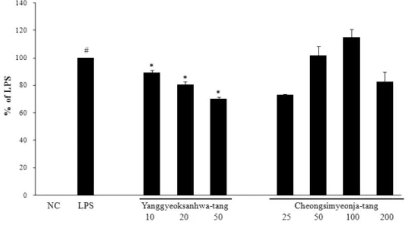 Figure  3.  Effects  of  herbal  formulas  on  LPS-stimulated  IL-6  production  in  RAW  264.7  cells
