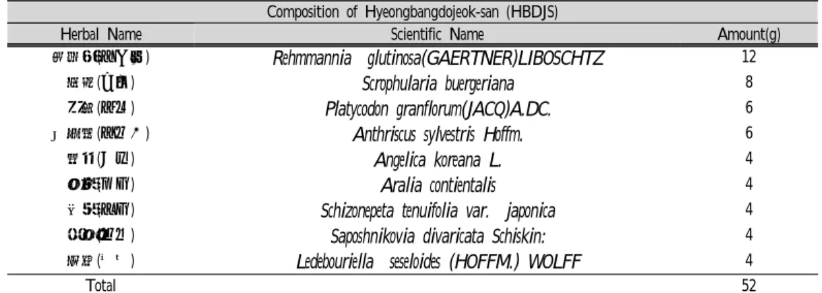 Table  1.  Composition  of  Hyeongbangdojeok-san(HBDJS)