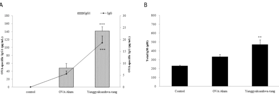 Figure  5.  The  plasma  levels  of  OVA-specific  IgG,  OVA-specific  IgG1,  (A)  and  total  IgM  (B)  on  OVA/Alum-immunized  mice