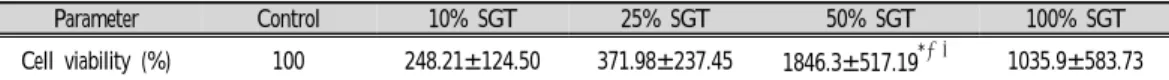 Table  2.  Cell  Survival  Rate  with  Various  Concentrations  of  SGT  Distillate