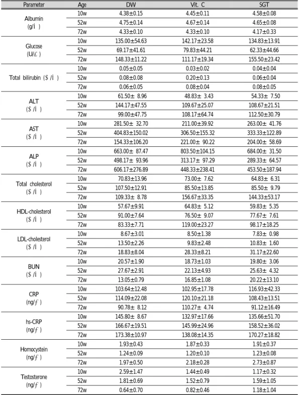 Table  3.  Effect  of  SGT  on  Various  Components  in  Serum  of  Rats 