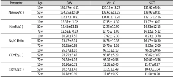 Table  4.  Effect  of  SGT  on  Various  Minerals  in  Serum  of  Rats