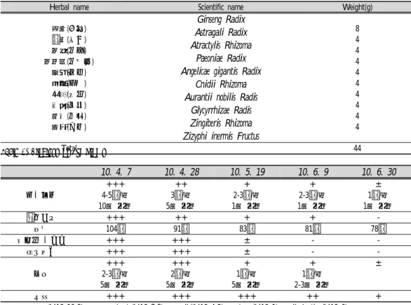 Table  2.  Composition  of  Palmulgunja-tang