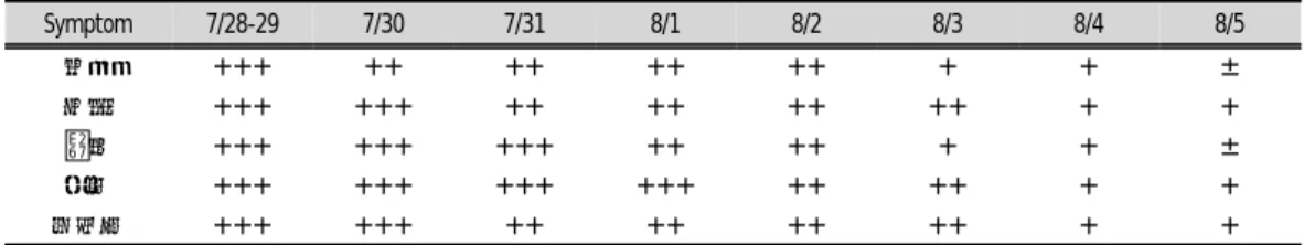 Table  1.  Progress  of  Symptoms 