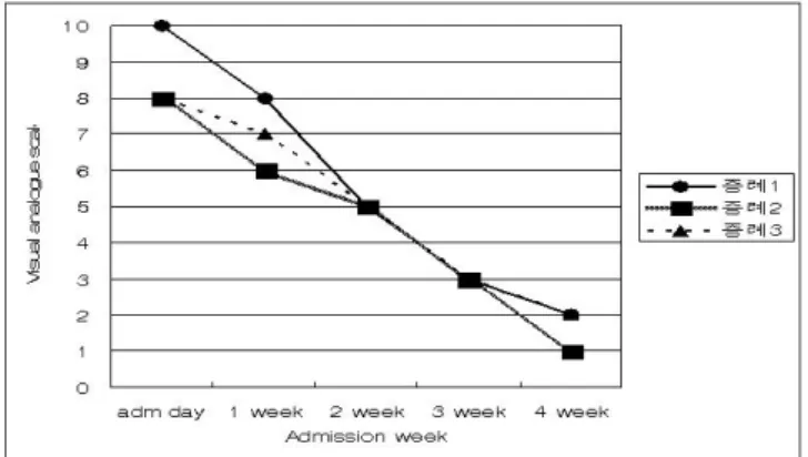 Figure  2.  Progress  of  dizziness (5) QSCC-2 검사 결과  : 소음인 (6) 체질 진단 상기 체질소견과 소증 및 임상소견을 바탕으로 사 상체질의학과 전문의에 의거 상기 환자를 소음인으로  진단함