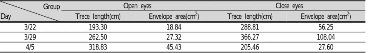 Table  3.  Equilibrium  Function  Test