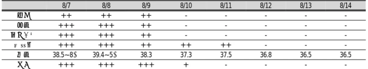 Figure  1.  Change  in  body  temperature