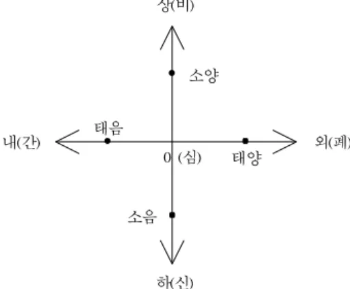Fig.  1.  Directional  Tendency  of  4  Type  Constitution표현하여 ‘태음인은 밖으로 통하는 약(通外), 태양인은 중심을 지키는 약(固中), 소양인은 장의 열을 내리는 약(淸腸), 소음인은 속을 따뜻하게 하는 약(溫裏)이 좋다’고 하였다