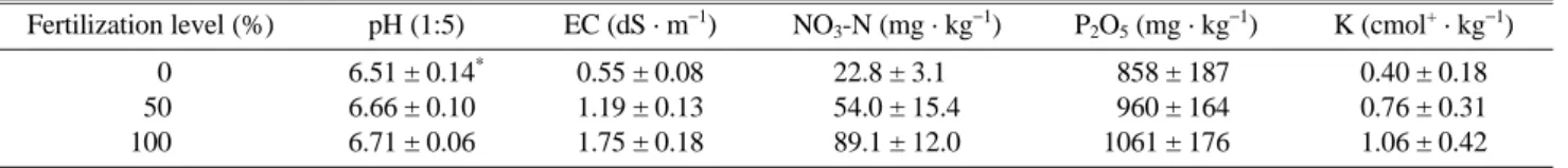 Table 1. Chemical properties of soil used in this experiment.