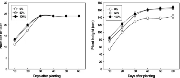 Fig. 2. Comparison of total leaf area in melon plant as influenced by different fertilization levels