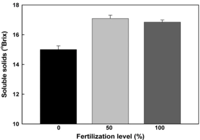 Fig. 5. Changes in total sugar and sucrose content during development of fruit as influenced by different fertilization levels