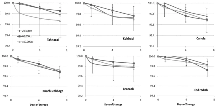 Fig. 2. Changes in carbon dioxide concentration of each 6 sprouts, including broccoli, canola, kimchi cabbage, kohlrabi, red radish, and Tah tasai, packed with 3 different films during 7 days at 10 o C storage