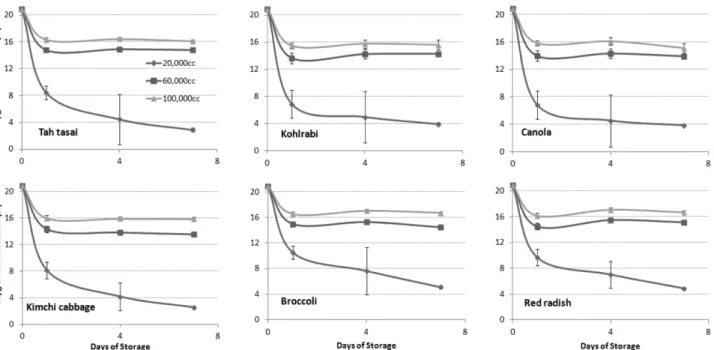 Fig. 4. Changes in ethylene concentration of each 6 sprouts, including broccoli, canola, kimchi cabbage, kohlrabi, red radish, and Tah tasai, packed with 3 different films during 7 days at 10 o C storage