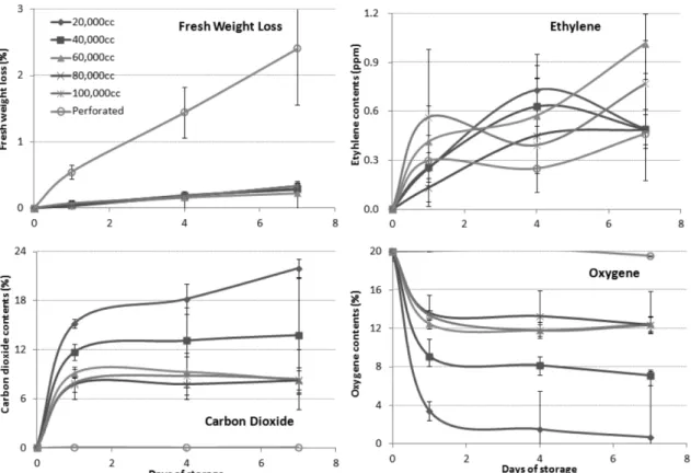 Fig. 7. Visual quality and off-flavor of mixed 6 vegetable sprouts, including broccoli, canola, kimchi cabbage, kohlrabi, red radish, and Tah tasai, packed with 6 different films after storage at 10 o C for 7 days