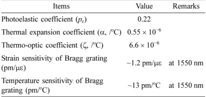 Fig. 2. Schematic drawing of optical interrogator for Bragg grating sensors.