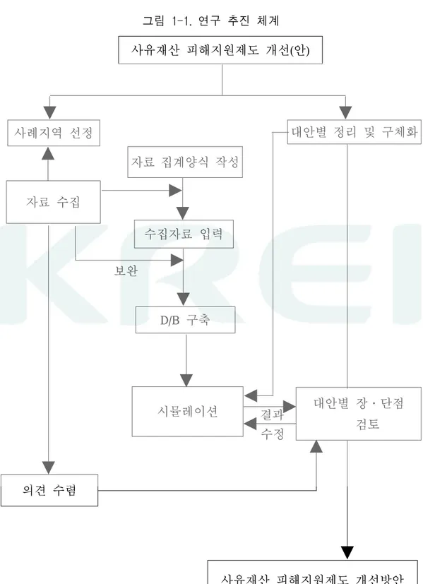 그림  1-1.  연구  추진  체계 사유재산  피해지원제도  개선(안) 대안별  장․단점  검토결과사례지역  선정 대안별  정리  및  구체화 수정자료  집계양식  작성자료  수집수집자료  입력보완D/B  구축시뮬레이션 의견  수렴 사유재산  피해지원제도  개선방안