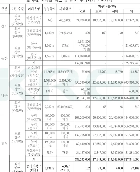 표  4-5.  지역별  최고  및  최저  수혜자의  지원내역 구분 지원  수준 피해유형 경영규모 피해규모 지원내용(원) 국고 도비 시비 계 삼척 최고신** (근덕면) 해상가두리(5×5m당)   6칸 4칸(80%) 74,928,000 18,732,000 18,732,000 112,392,000 최저 유** (근덕면) 병해충방제(일반작물) 1,150㎡ 9㎡(0.7%) 490 160 170 820 논산 최고정** (광석면) 돈사 (번식돈사)  1,662㎡ 