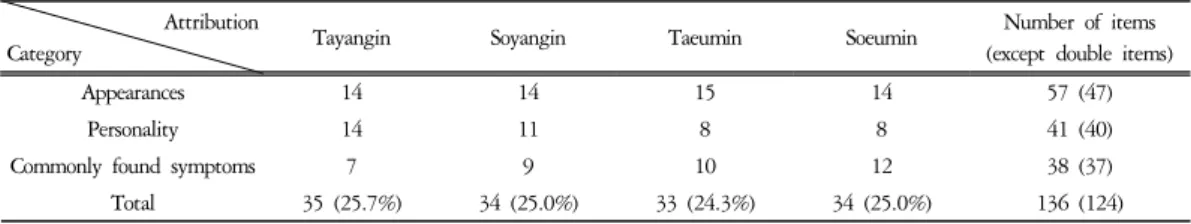 Table  1.  Contents  of  SF_SSCQ-A 