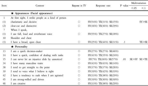 Table  3.  Response  Rate  in  Taeyang  Questions