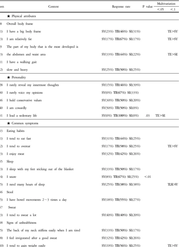Table  5.  Response  Rate  in  Taeum  Questions