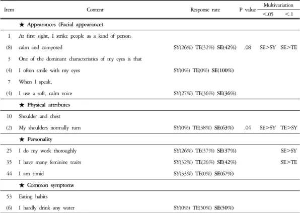 Table  6.  Response  Rate  in  Soeum  Questions