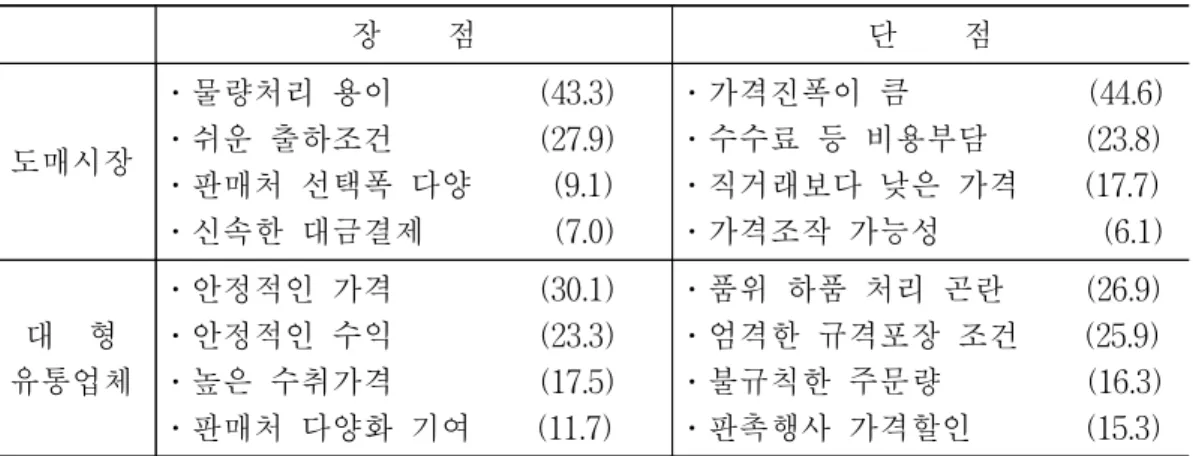 표  2-8.  도매시장과  대형  유통업체의  장단점  평가 단위  :  % 장        점 단        점 도매시장 ․물량처리  용이                  (43.3)․쉬운  출하조건                  (27.9) ․판매처  선택폭  다양          (9.1) ․신속한  대금결제                (7.0) ․가격진폭이  큼                      (44.6)․수수료  등  비용부담       