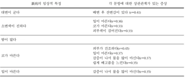 Table  7.  表病과 구분되는 裏病의 특징과 상관관계 문항 淸心蓮子湯의 임상적 특징 각 문항에 대한 상관관계가 있는 증상 속이 메슥거린다 어지럼증이 있다(r=0.55)두통이 있다(r=0.53) 가슴 답답함,  두근거림이 있다(r=0.44) 귀에서 소리가 난다(r=0.42) 쉽게 피로하다(r=0.37) 가슴 답답함이나 두근거림이 있다 눈에 불편감(충혈,건조,피로감)이 있다(r=0.45)어지럼증이 있다(r=0.41)깊은 잠을 자지 못한다(r=0.39) 